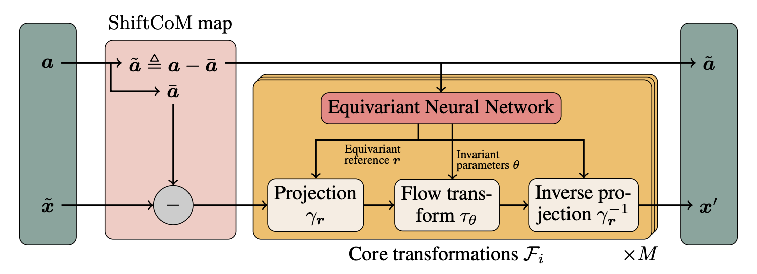 SE(3) equivariant coupling flows diagram